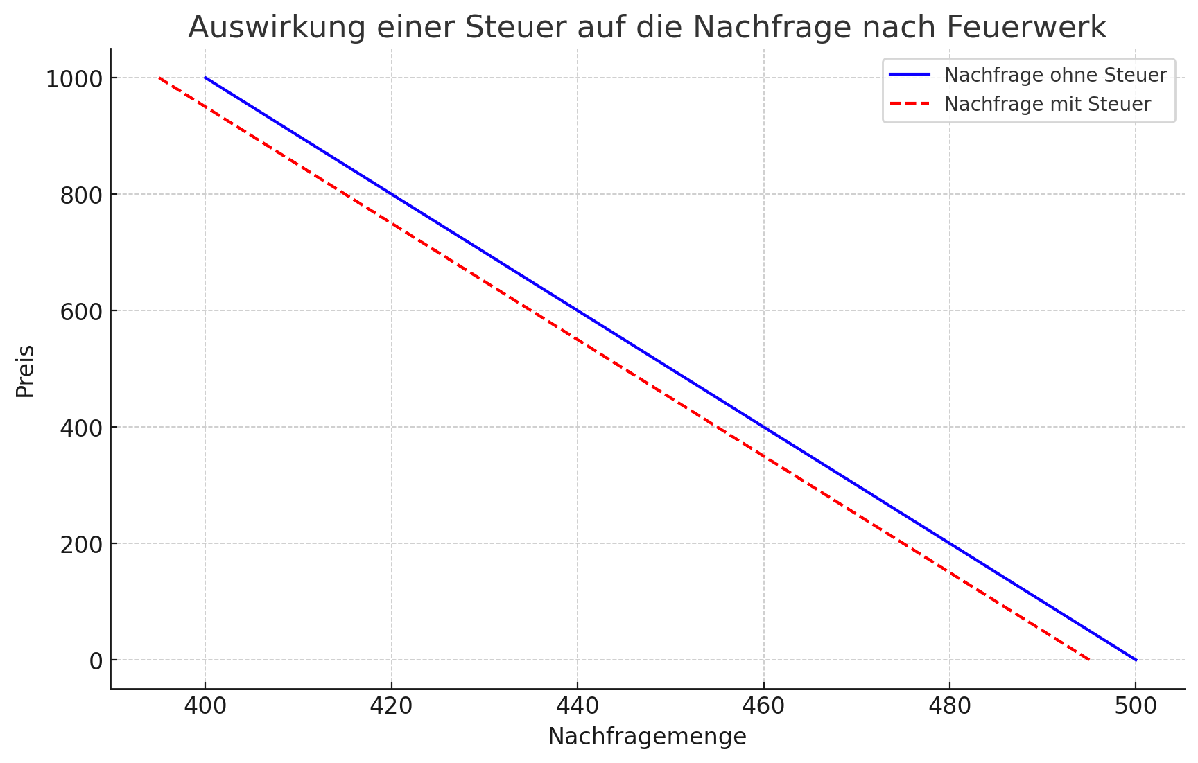 Nachfrage nach Feuerwerk