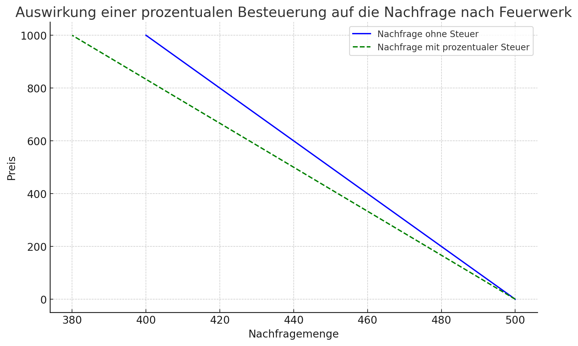 Prozentuale Besteuerung von Feuerwerk
